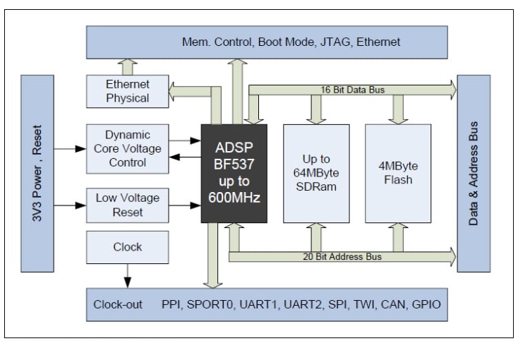 BECOM CM-BF537 Core Module